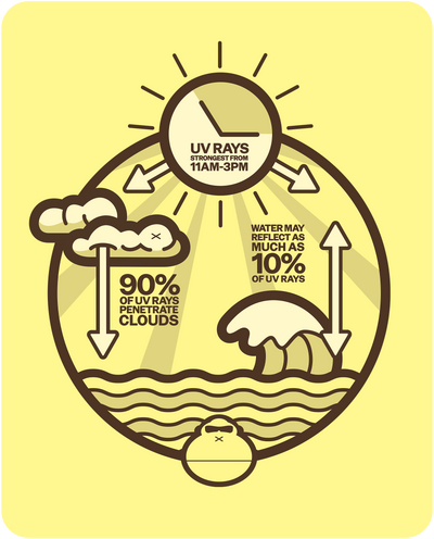 Diagram explaining UV ray penetration through clouds and water on a yellow background